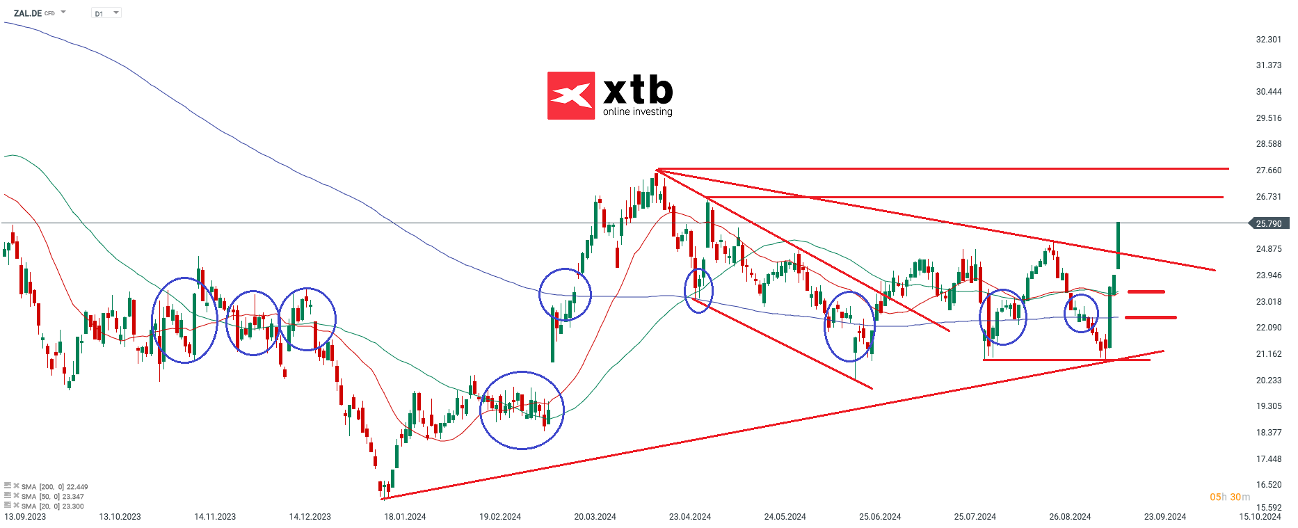 Zalando - Dax Gewinner am Vortag