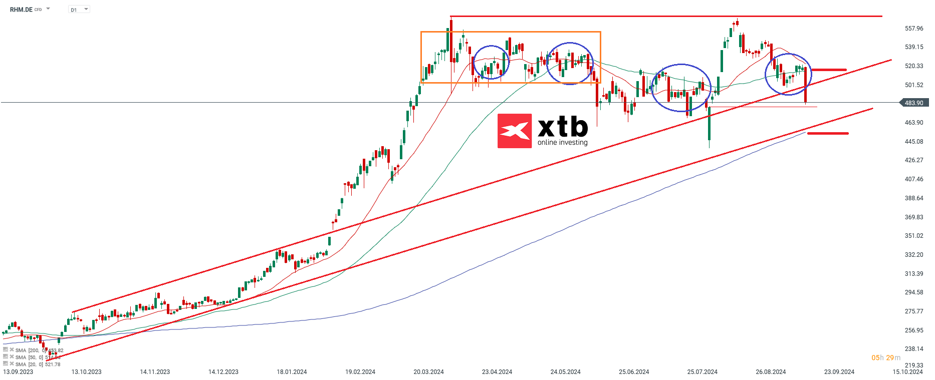 Ãbergeordnete EinschÃ¤tzungÂ Daily Rheinmetall
