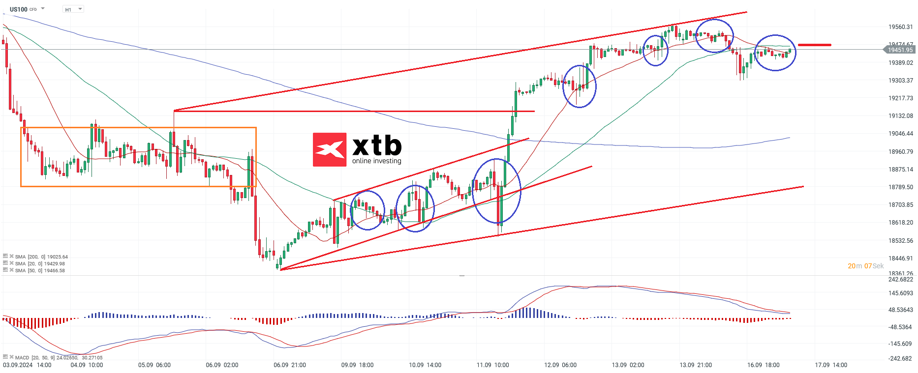 Nasdaq Prognose im Stundenchart