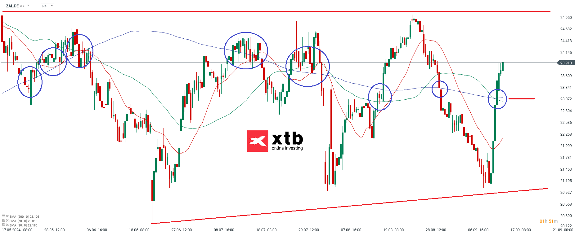 Zalando Prognose im 4 Stunden Chart