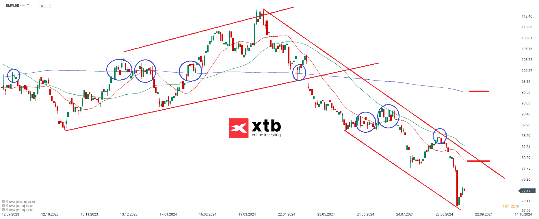 BMW Prognose im Tageschart