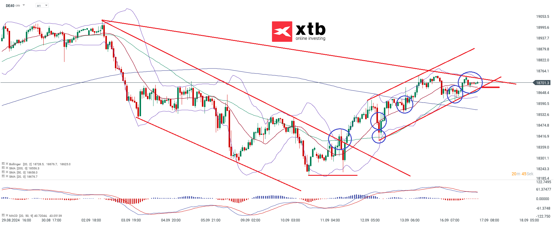 DAX Prognose im Stundenchart