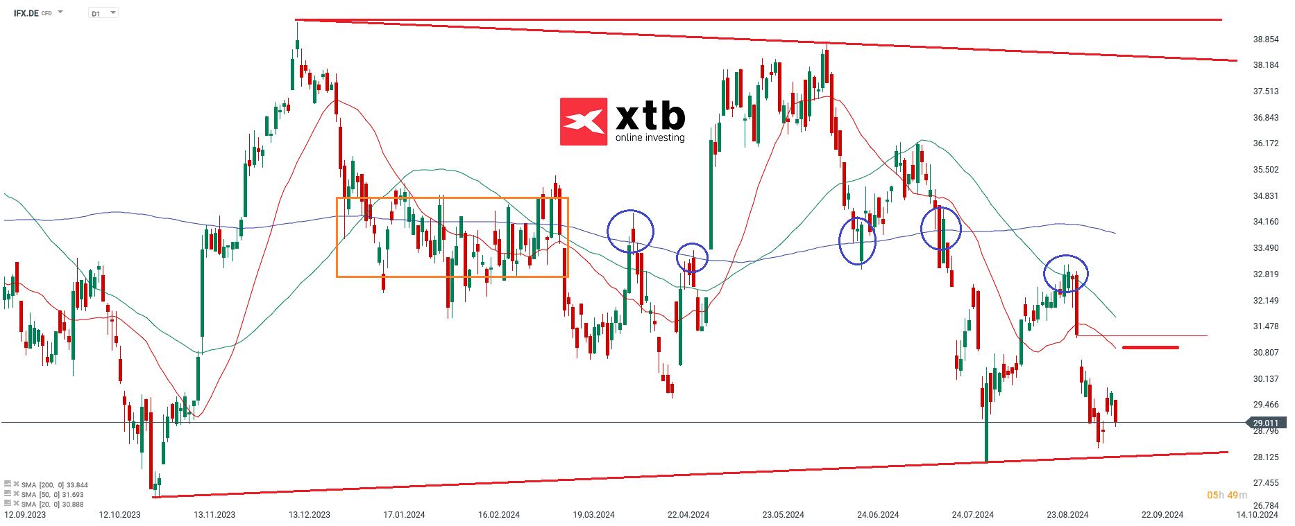 Ãbergeordnete EinschÃ¤tzungÂ Daily Infineon