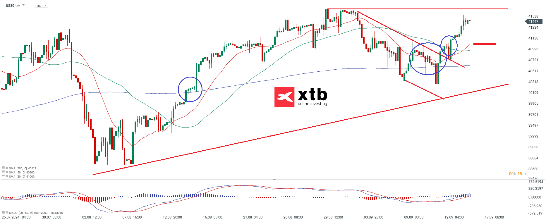 Dow Jones Prognose am 16.09.2024
