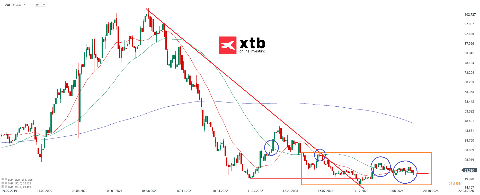 Zalando - Dax Gewinner des Vortages