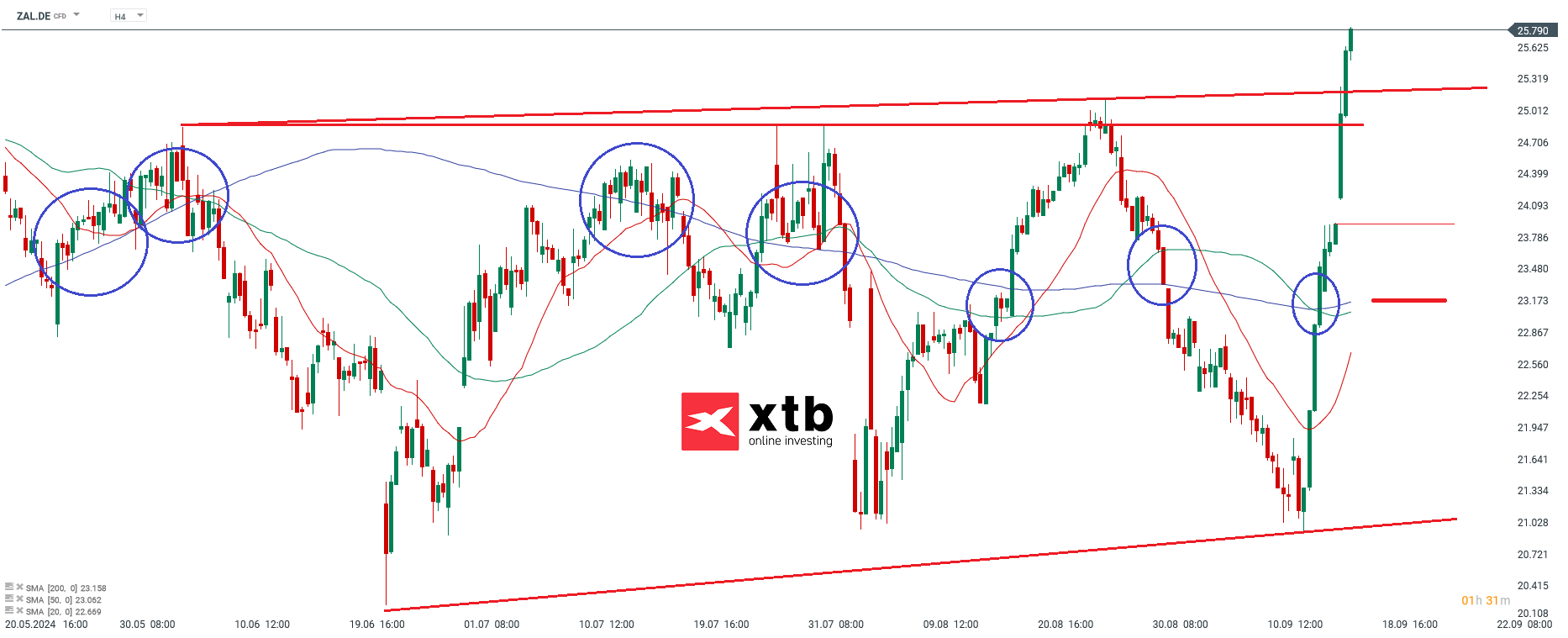 Zalando Prognose im 4 Stunden Chart