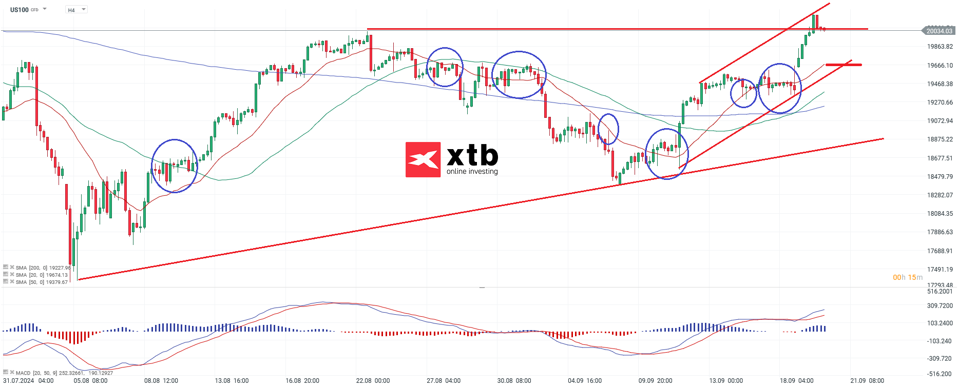 Nasdaq Prognose am 20.09.2024
