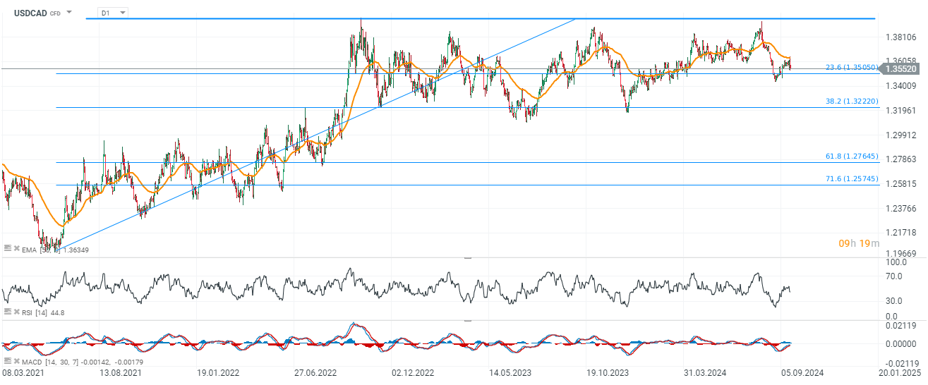 USDCAD Prognose im Tageschart