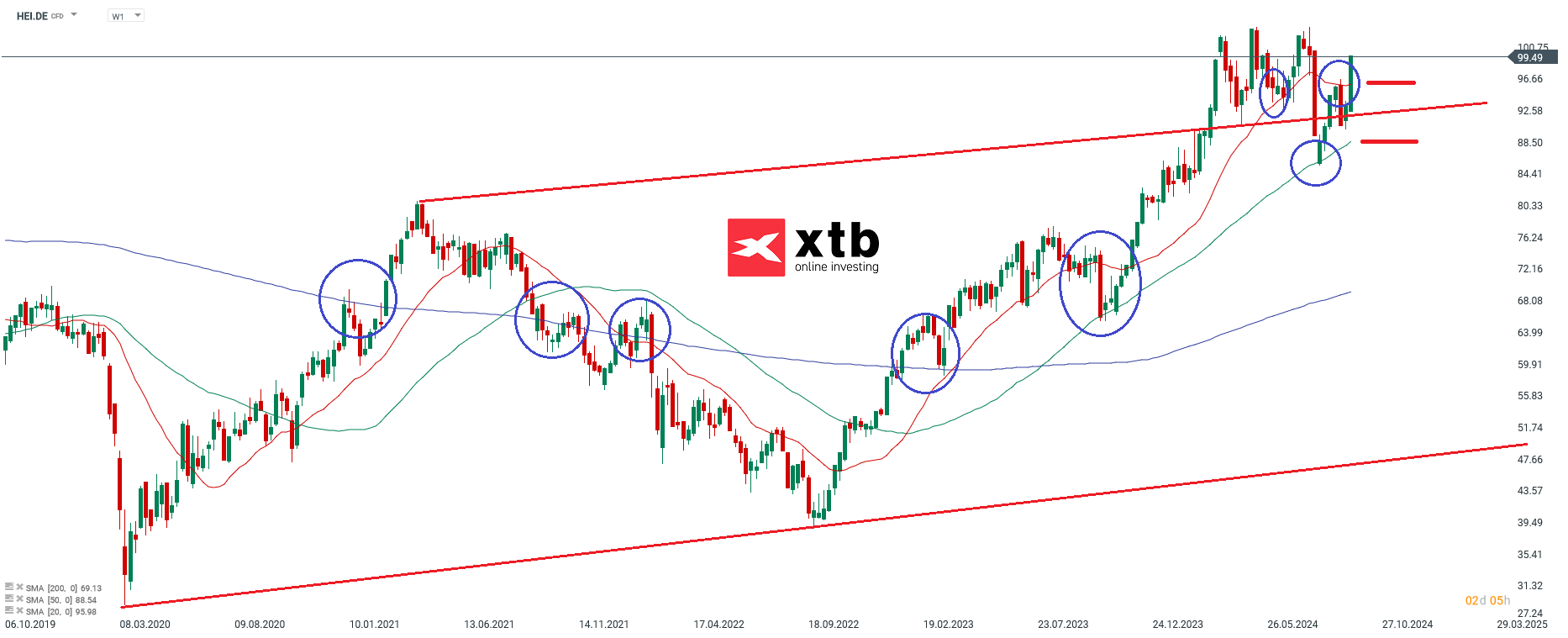 Heidelberger Materials - Dax Gewinner des Vortages