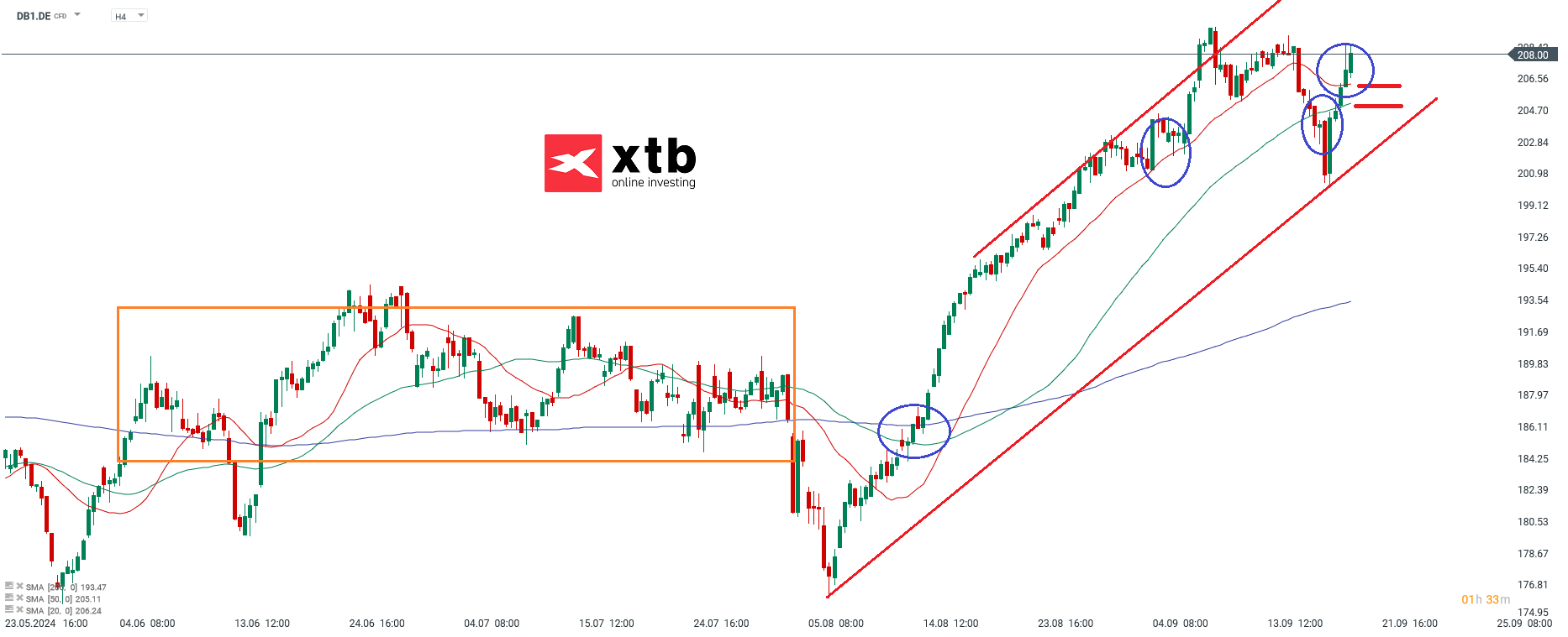 Deutsche BÃ¶rse Prognose im 4 Stunden Chart