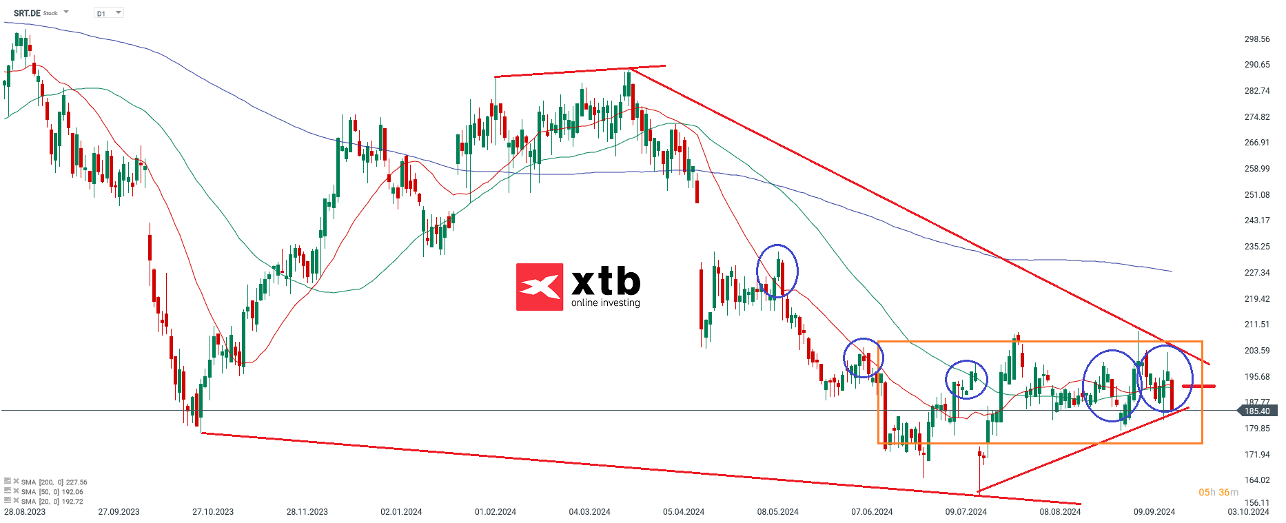 Ãbergeordnete EinschÃ¤tzungÂ Daily Sartorius