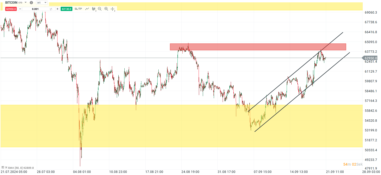 Bitcoin Chartanalyse 21.09.24 - Prognose