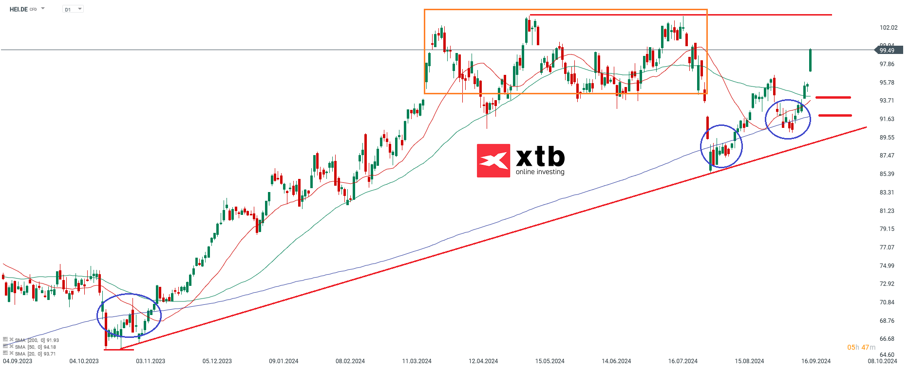 Heidelberger Materials - Dax Gewinner am Vortag