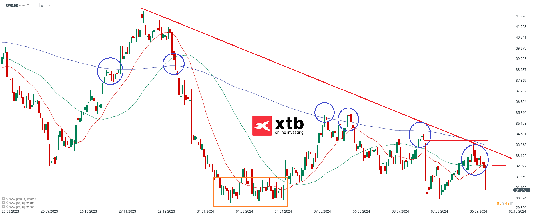 Ãbergeordnete Einschätzung Daily RWE