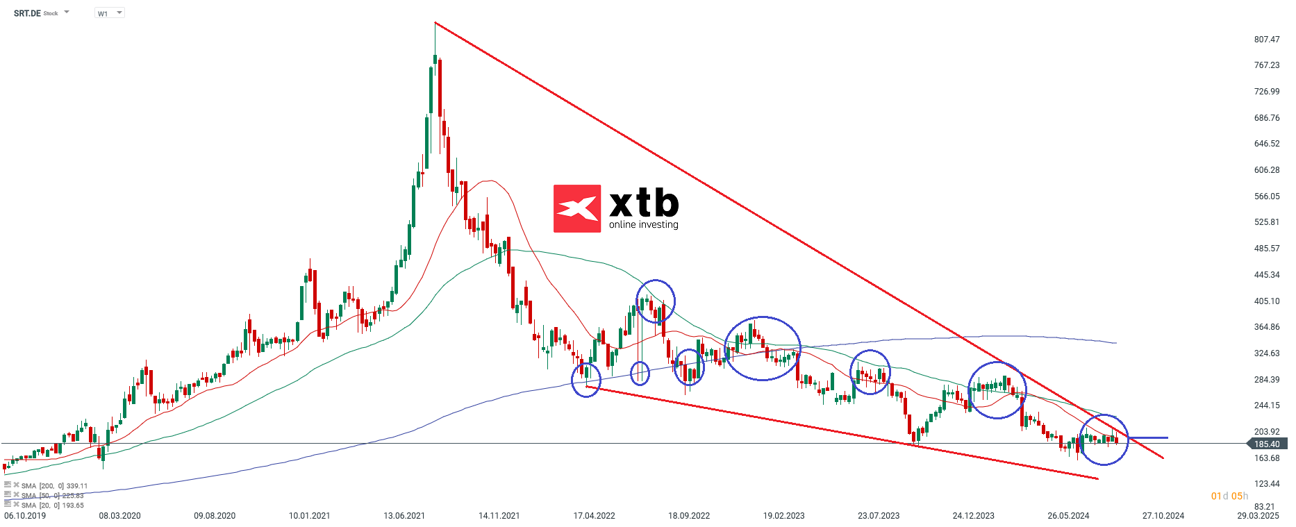Sartorius - Dax Verlierer des Vortages