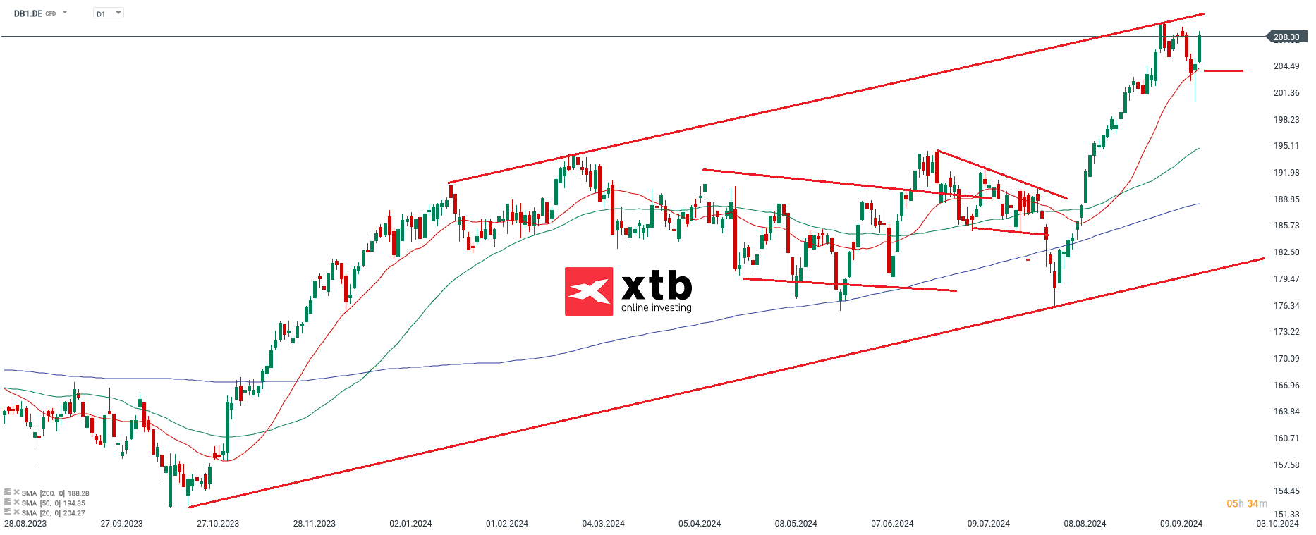 Deutsche BÃ¶rse - Dax Gewinner am Vortag