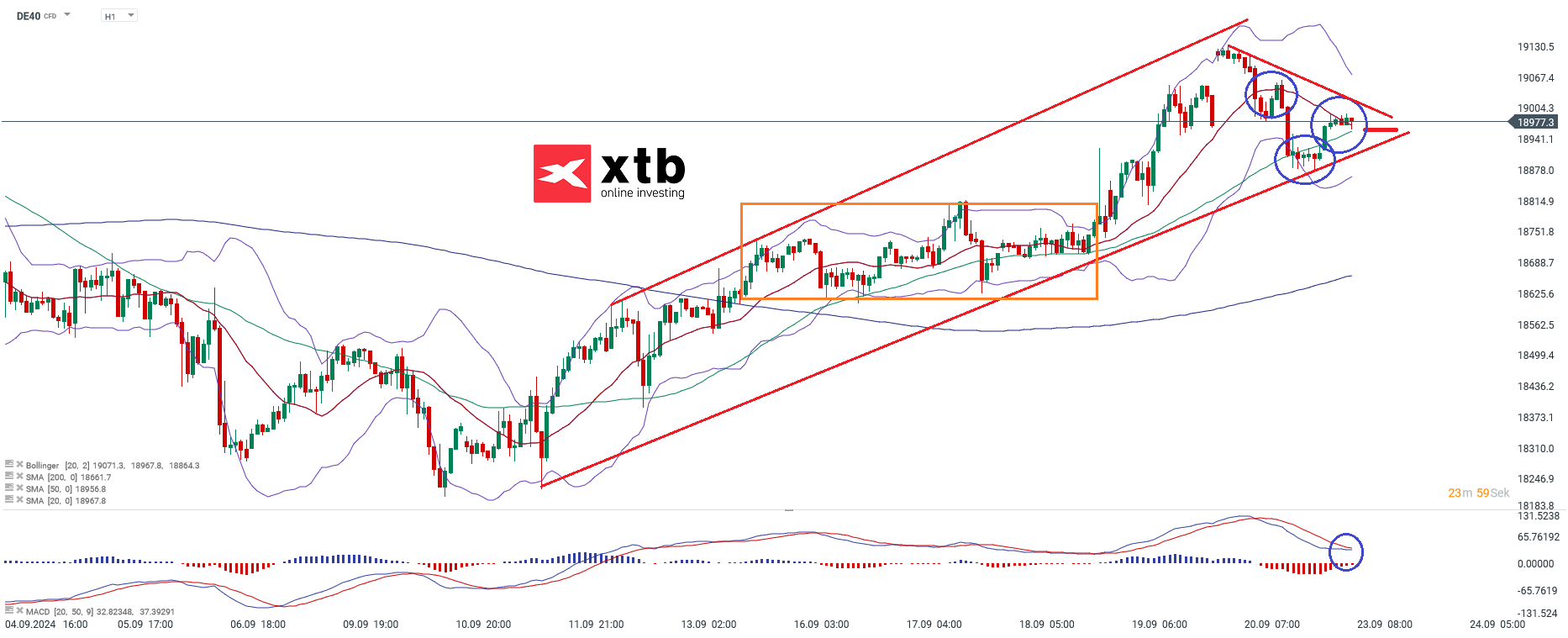 DAX Prognose im Stundenchart