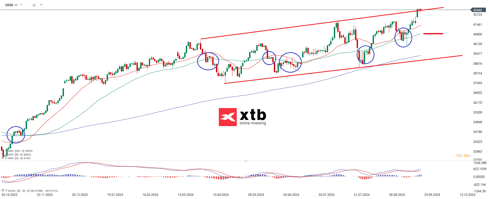 Dow Jones Prognose im Tageschart