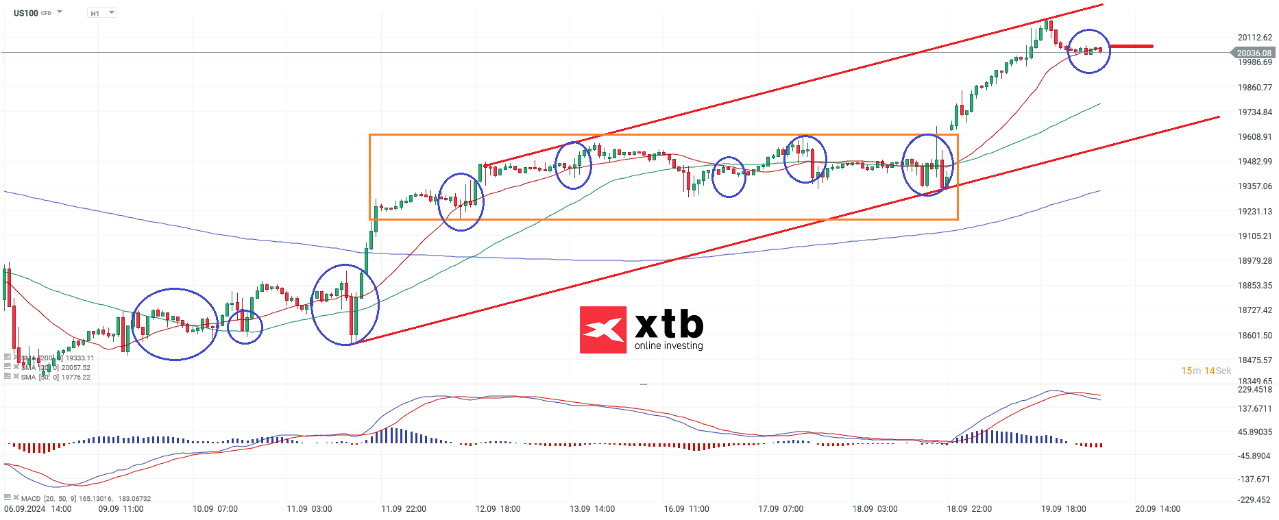 Nasdaq Prognose im Stundenchart