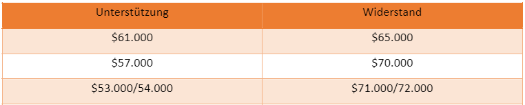 Bitcoin Chartanalyse - Unterstützungen und Widerstände