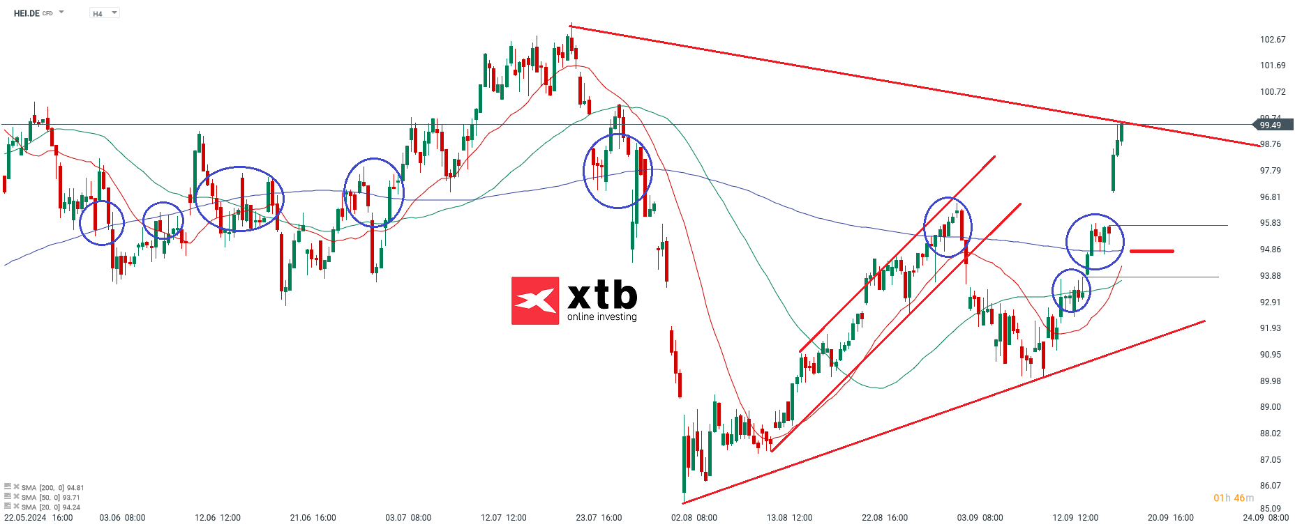 Heidelberger Materials Prognose im 4 Stunden Chart