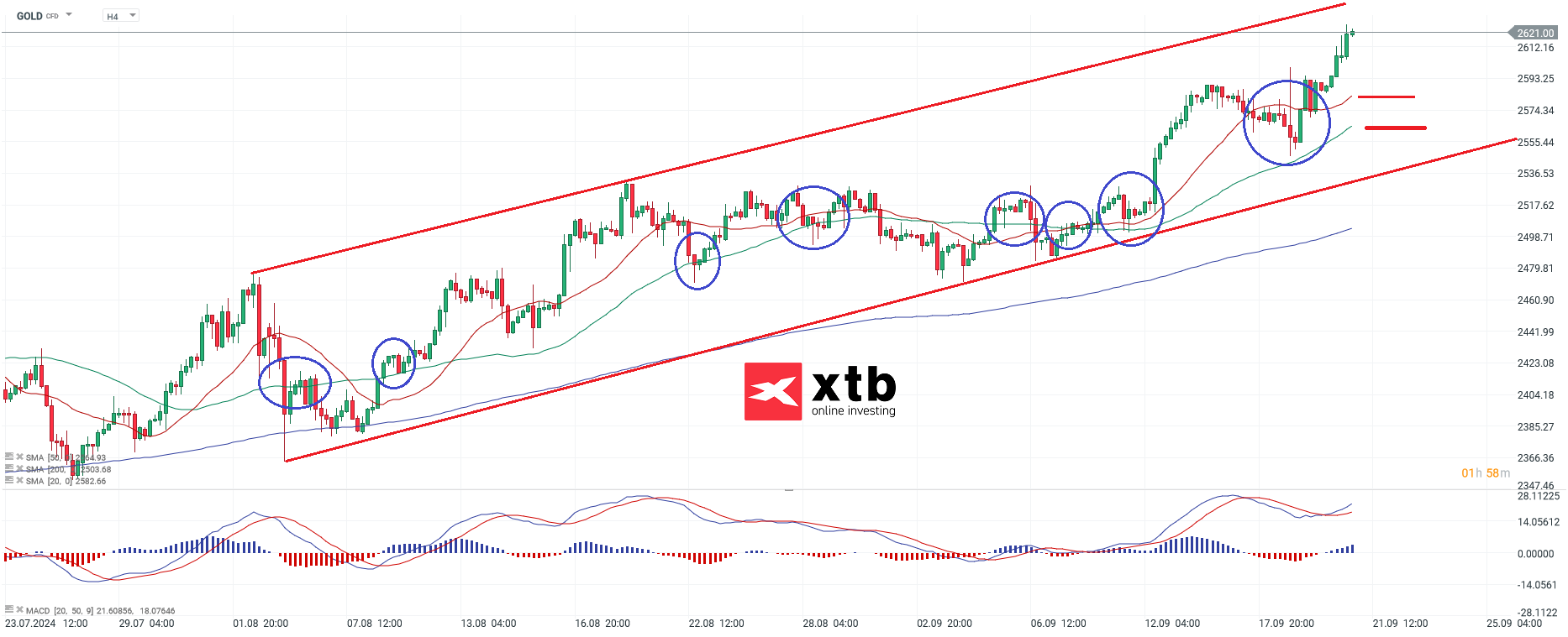 Gold Aktuell - Chartanalyse und Prognose