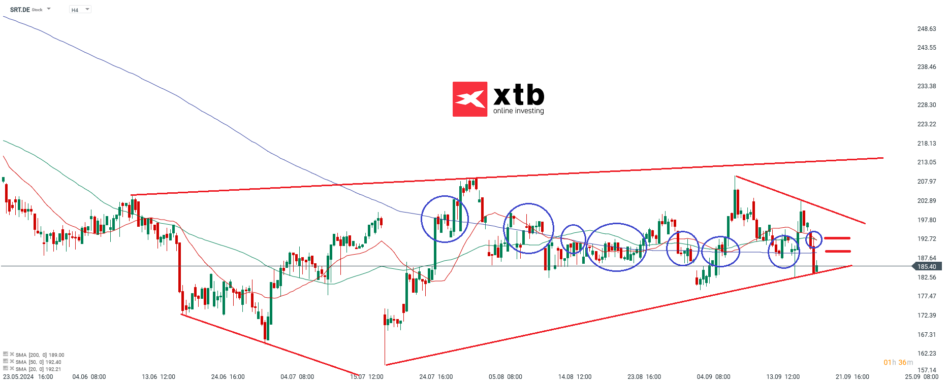 Ãbergeordnete EinschÃ¤tzungÂ 4H Sartorius
