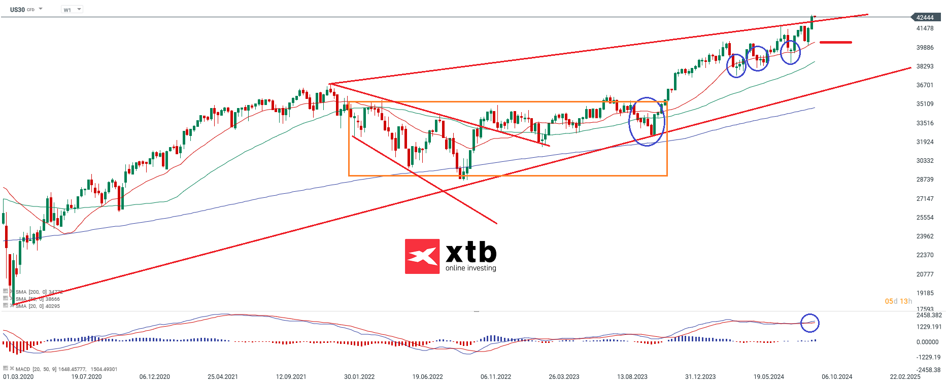 Dow Jones Prognose im Wochenchart