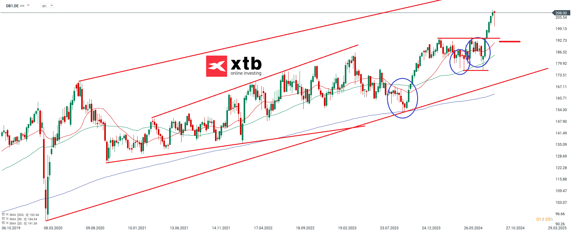 Deutsche BÃ¶rse - Dax Gewinner des Vortages