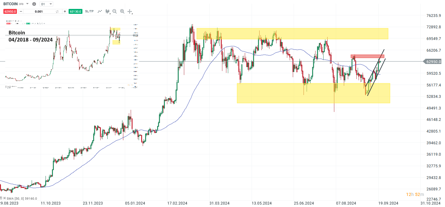 Bitcoin Prognose und Analyse am 21.09.24 - Daytrading