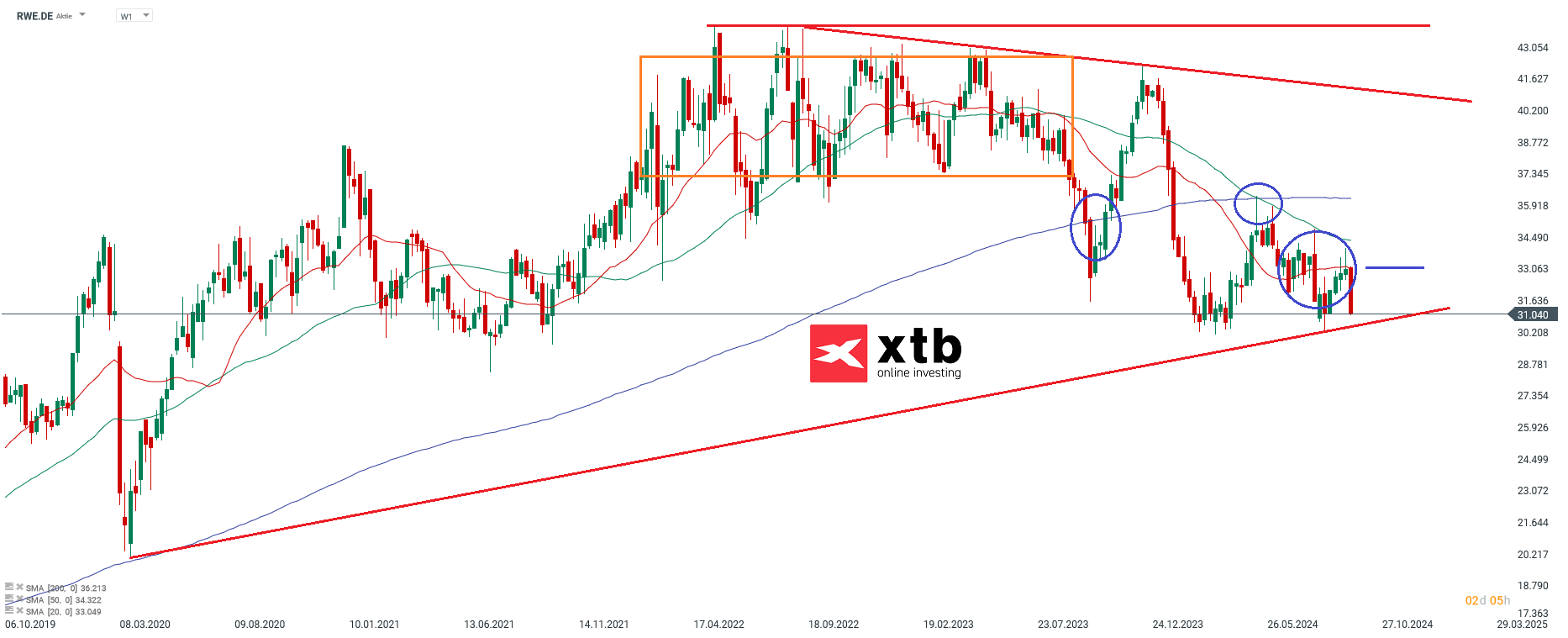 RWE - Dax Verlierer des Vortages