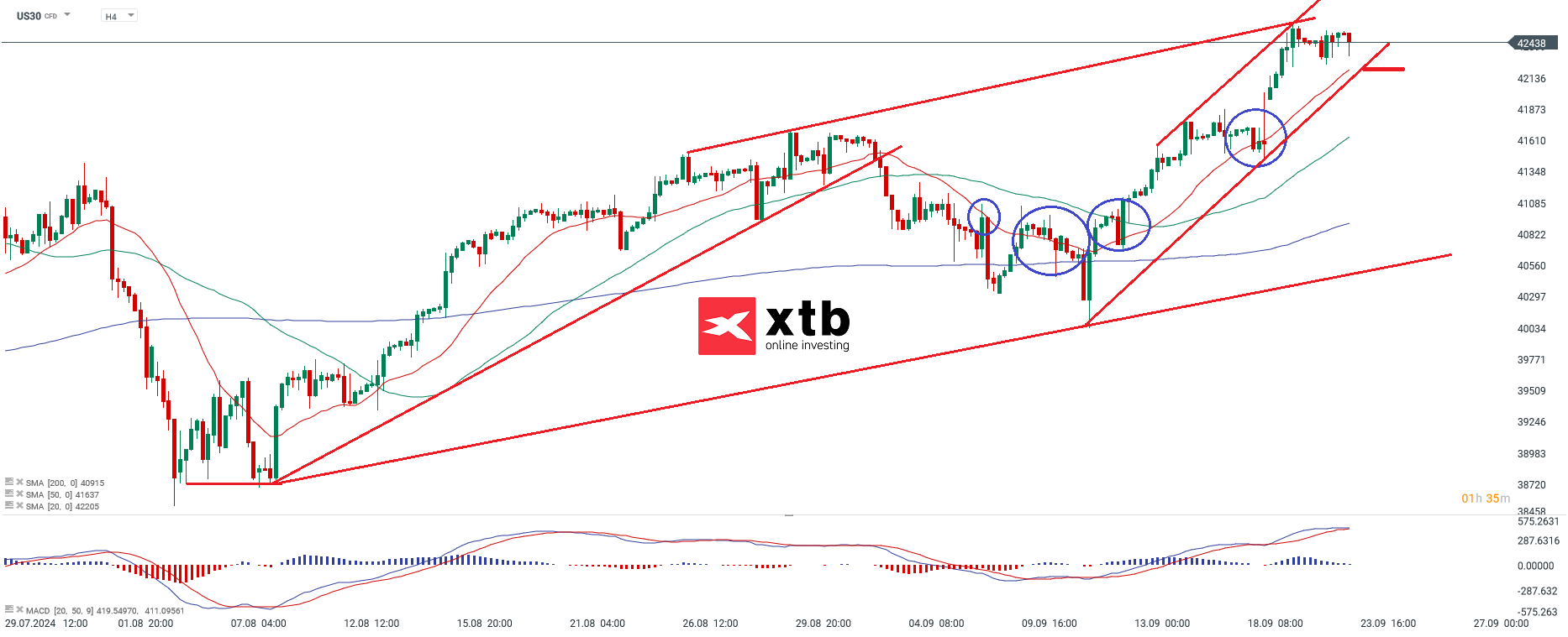 Dow Jones Prognose am 23.09.2024