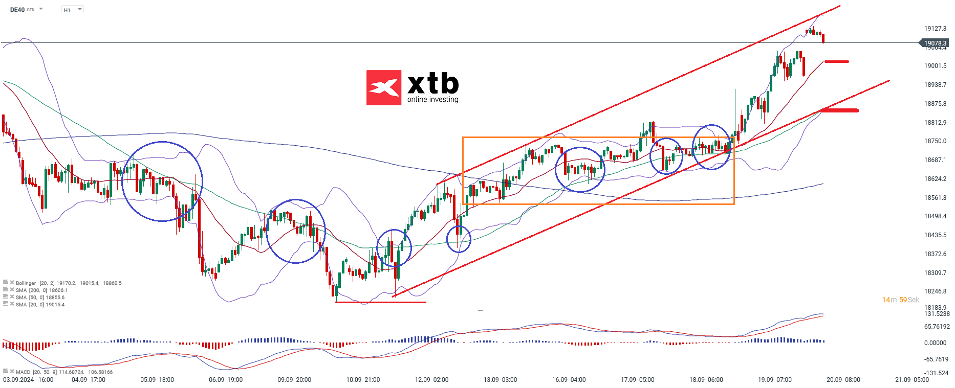 DAX Prognose im Stundenchart
