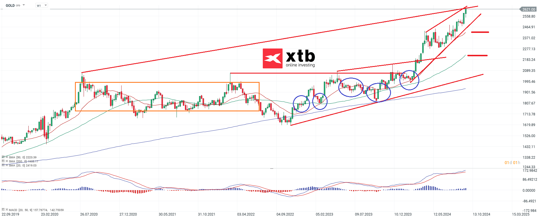 Gold Wochenausblick am 21.09.24 - CFD Daytrading