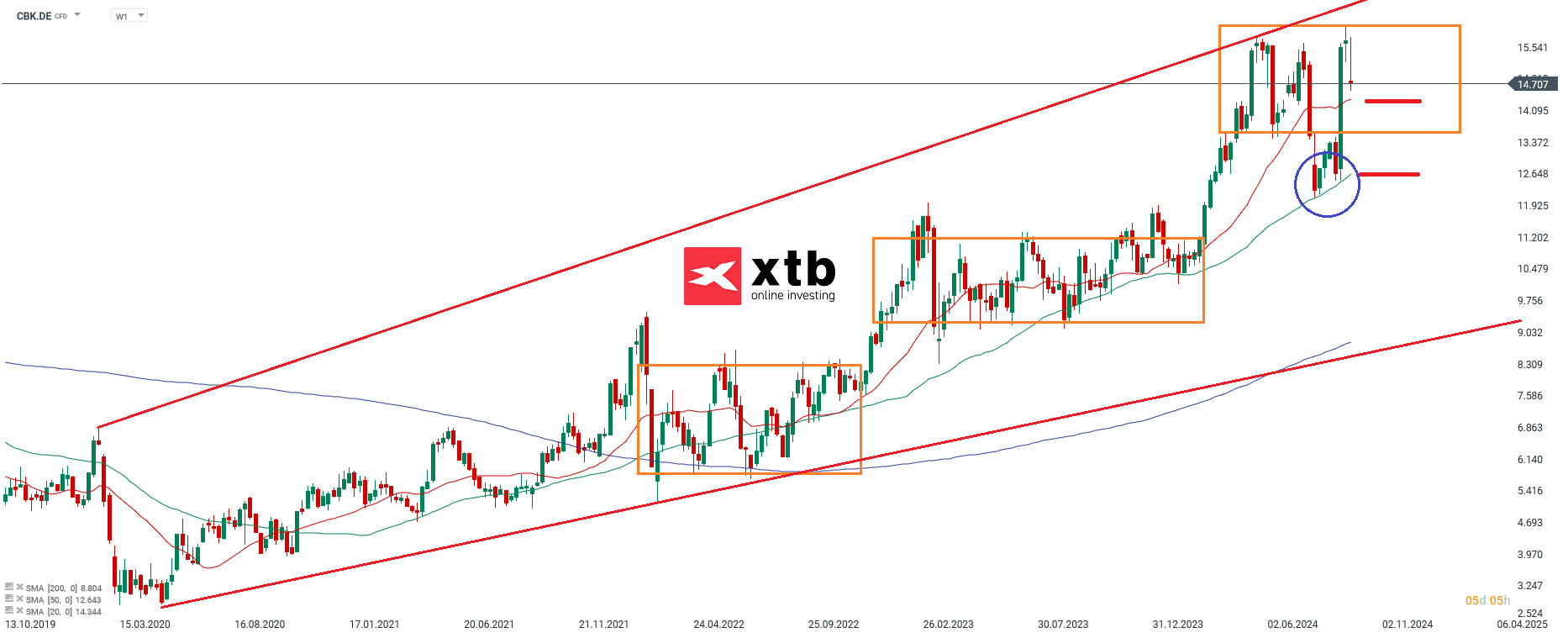 Commerzbank - Dax Verlierer des Vortages