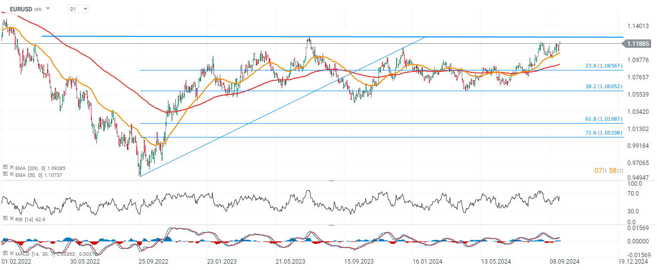 EURUSD Prognose im Tageschart