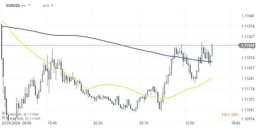 EURUSD Prognose am 24.09.2024