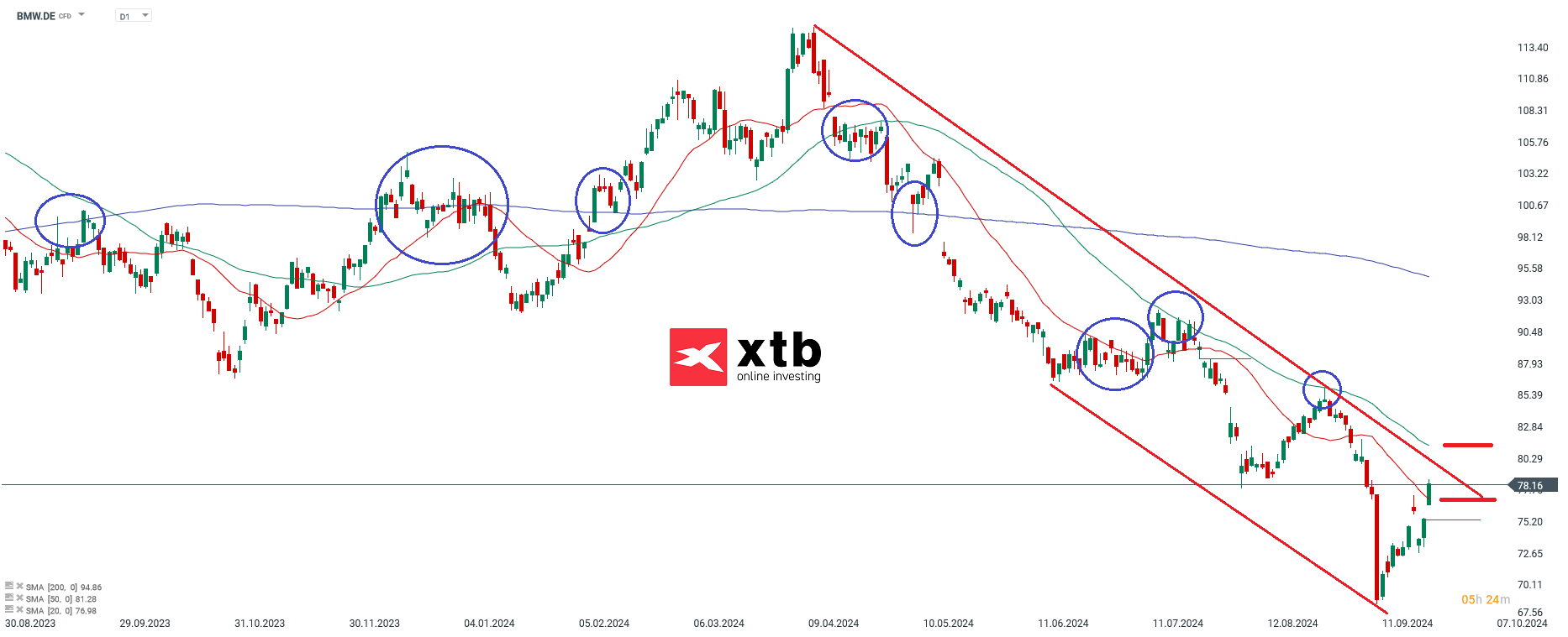 BMW - Dax Gewinner am Vortag