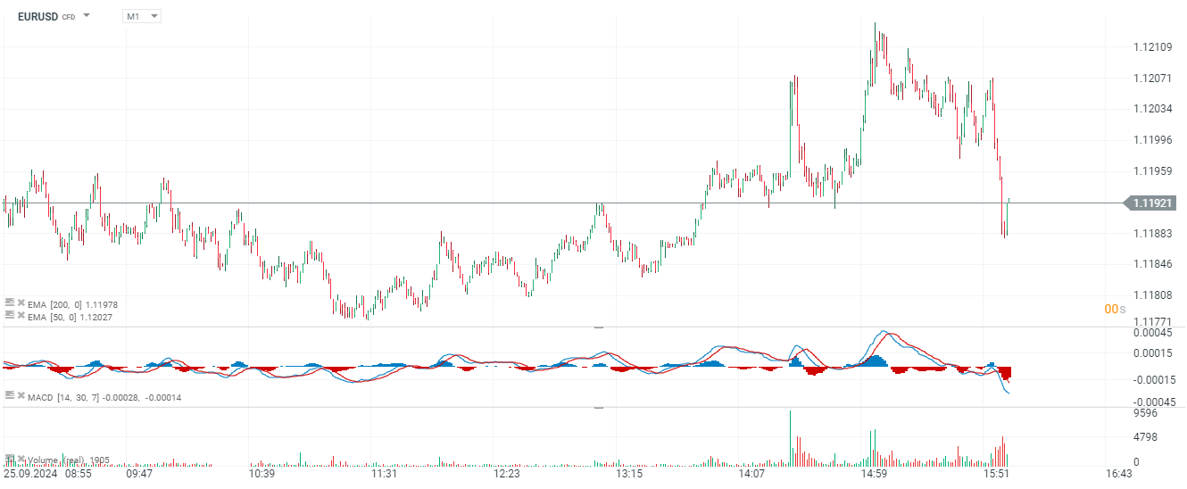 EURUSD Prognose im Minutenchart