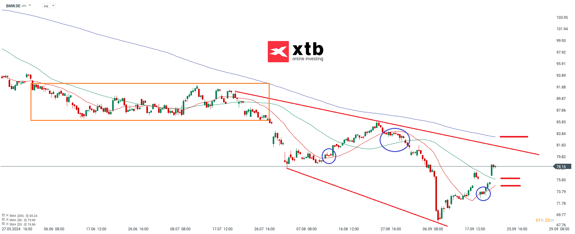 BMW Prognose im 4 Stunden Chart
