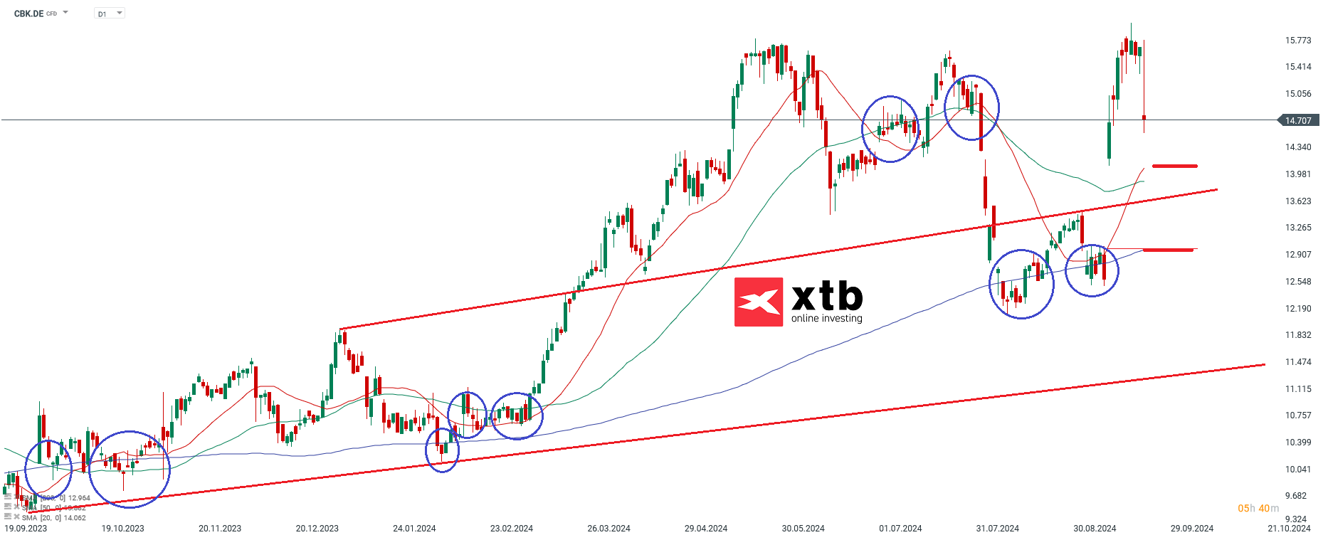 Ãbergeordnete EinschÃ¤tzungÂ Daily Commerzbank