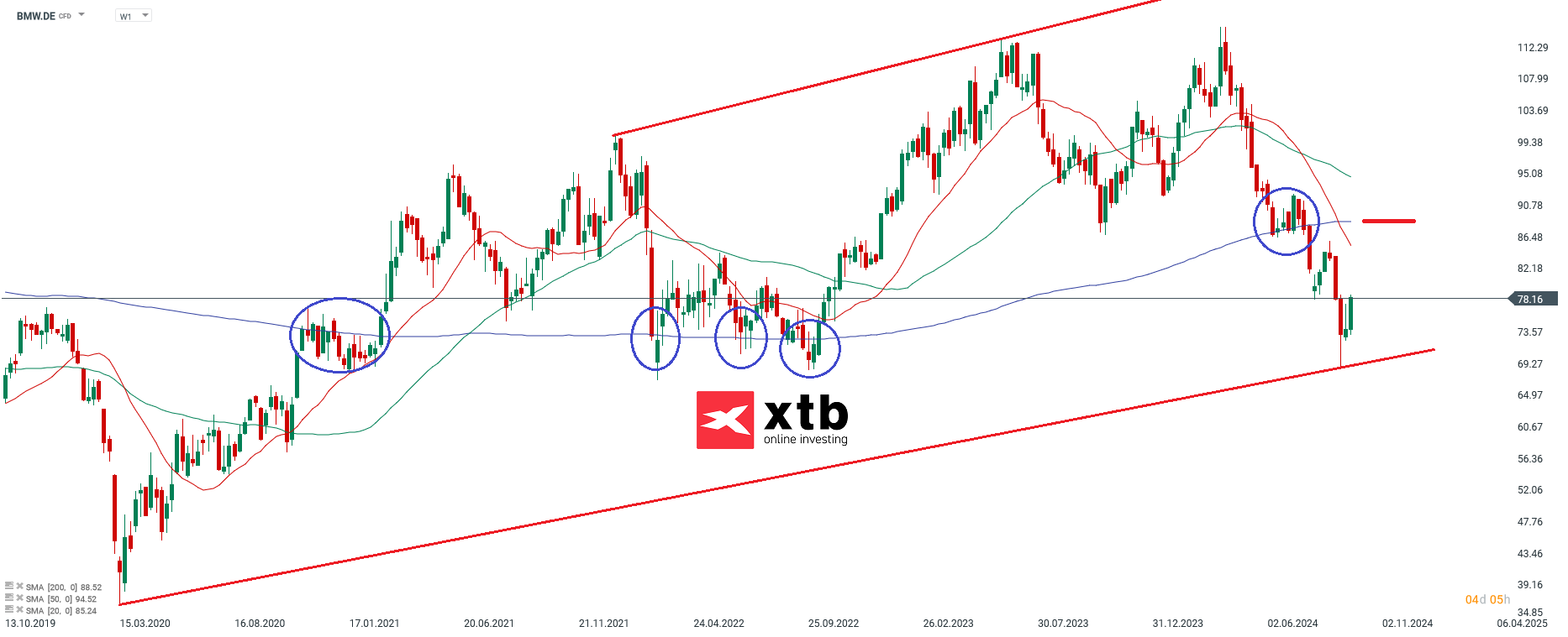 BMW - Dax Gewinner des Vortages