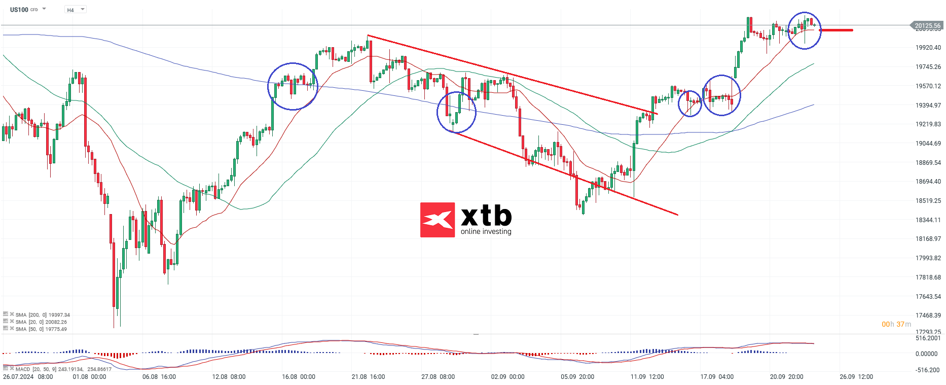 Nasdaq Prognose am 25.09.2024