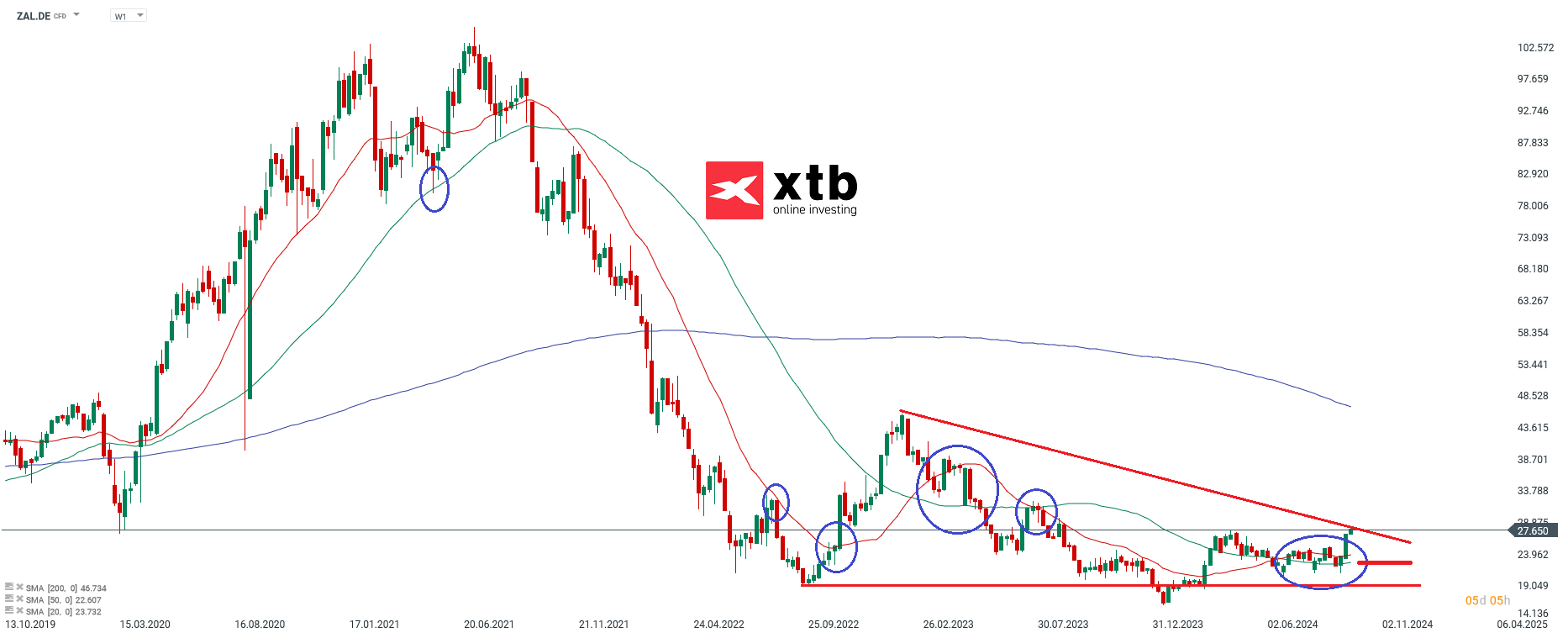 Zalando - Dax Gewinner des Vortages
