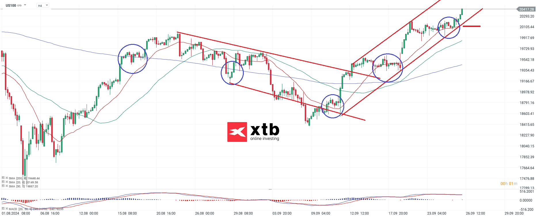 Nasdaq Prognose am 26.09.2024