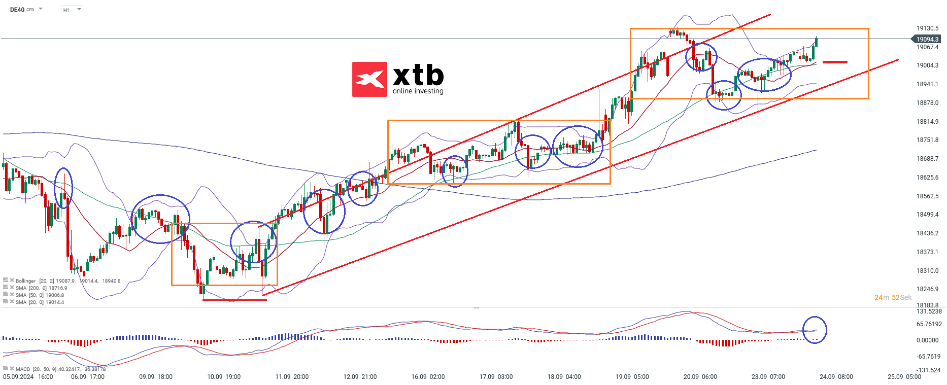 DAX Prognose im Stundenchart