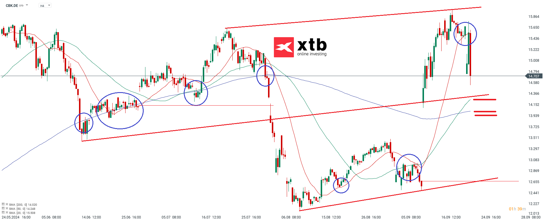Ãbergeordnete EinschÃ¤tzungÂ 4H Commerzbank