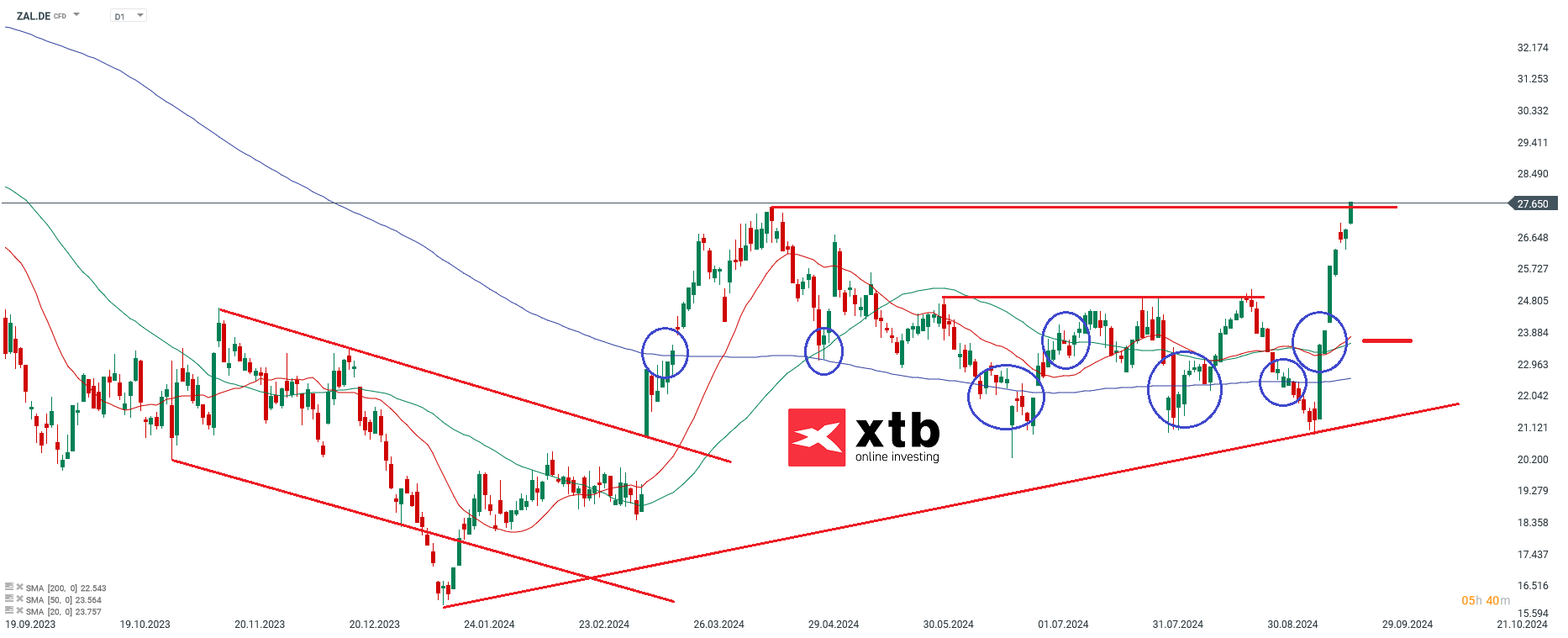 Zalando - Dax Gewinner am Vortag
