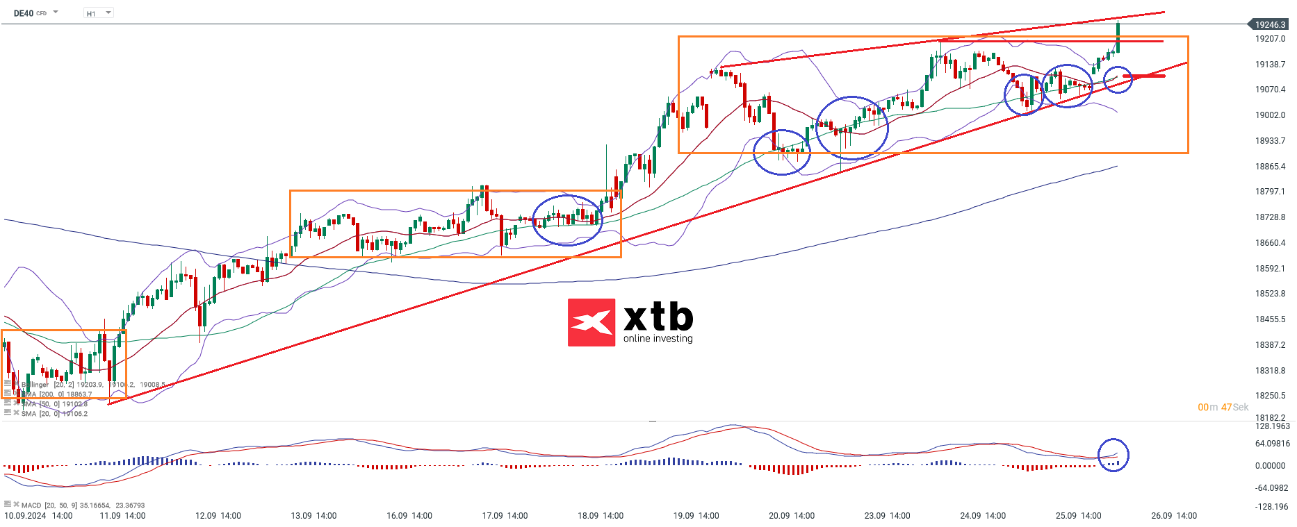 DAX Prognose im Stundenchart