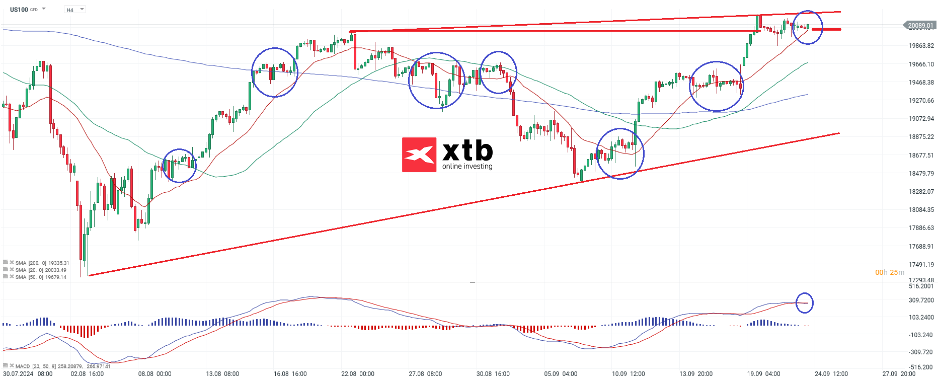 Nasdaq Prognose am 24.09.2024